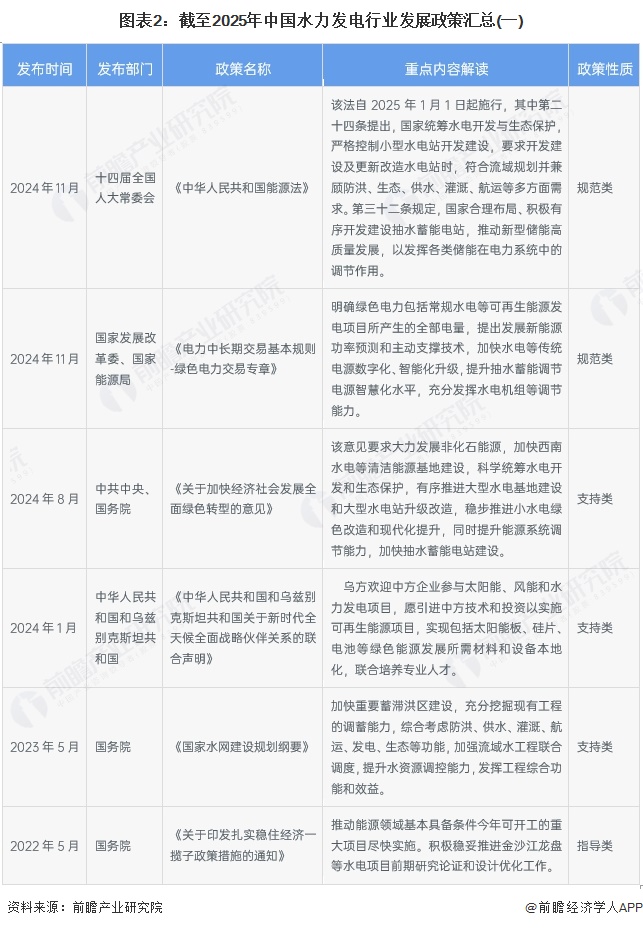 图表2：截至2025年中国水力发电行业发展政策汇总(一)