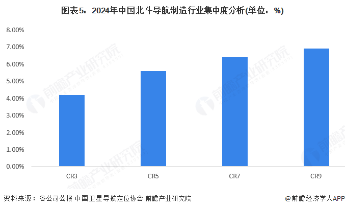 图表5：2024年中国北斗导航制造行业集中度分析(单位：%)