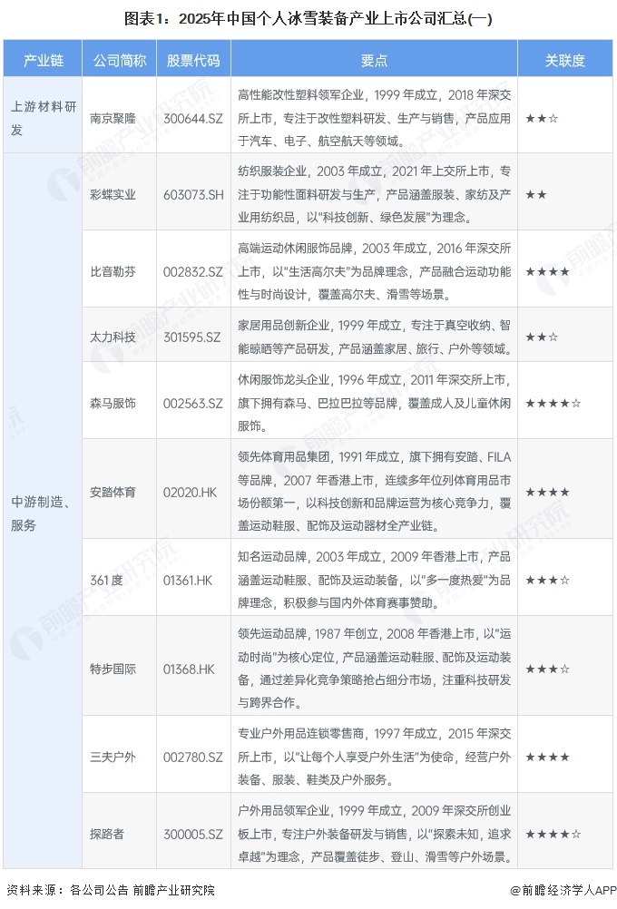 图表1:2025年中国个人冰雪装备产业上市公司汇总(一)