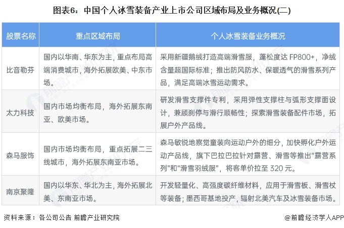 图表6:中国个人冰雪装备产业上市公司区域布局及业务概况(二)