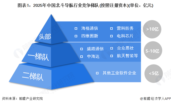 图表1：2025年中国北斗导航行业竞争梯队(按照注册资本)(单位：亿元)