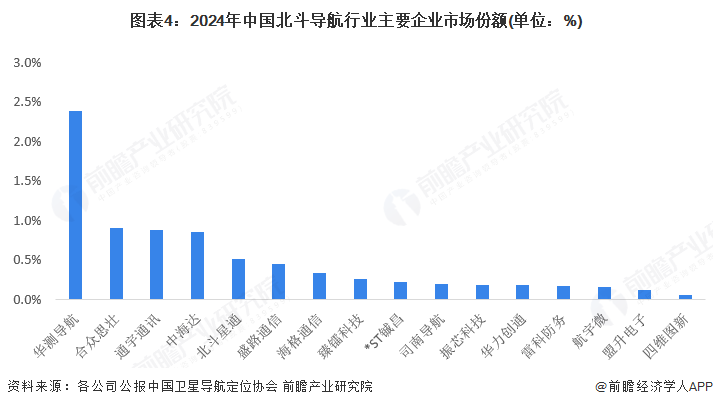 图表4：2024年中国北斗导航行业主要企业市场份额(单位：%)