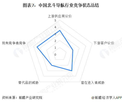 图表7：中国北斗导航行业竞争状态总结