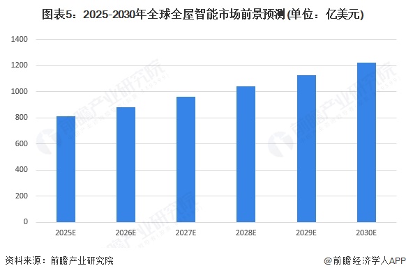 图表5：2025-2030年全球全屋智能市场前景预测(单位：亿美元)