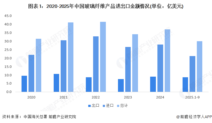图表1:2020-2025年中国玻璃纤维产品进出口金额情况(单位:亿美元)