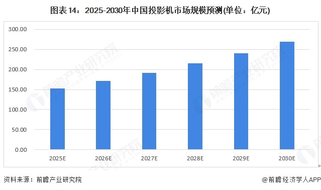 图表14：2025-2030年中国投影机市场规模预测(单位：亿元)