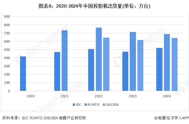 图表8：2020-2024年中国投影机出货量(单位：万台)