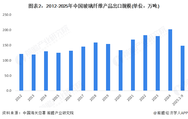 图表2:2012-2025年中国玻璃纤维产品出口规模(单位:万吨)