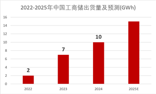 工商业储能，真的在沦为“垃圾资产”吗？| 产业家深度