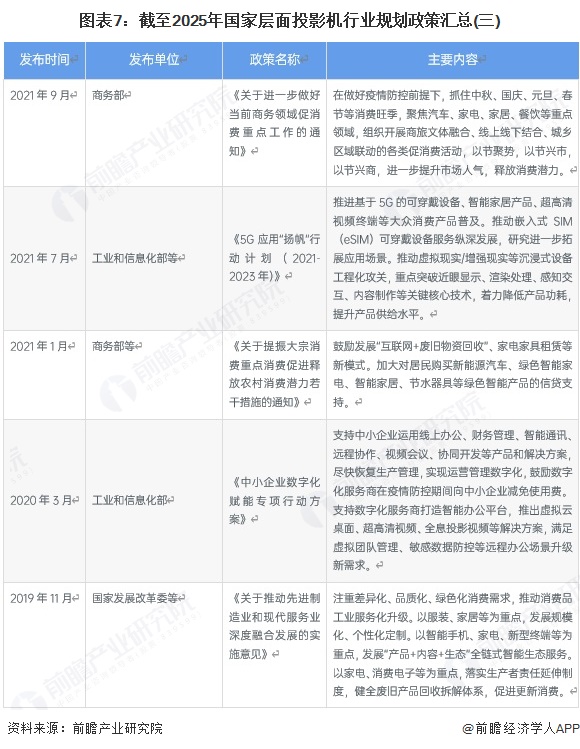 图表7：截至2025年国家层面投影机行业规划政策汇总(三)