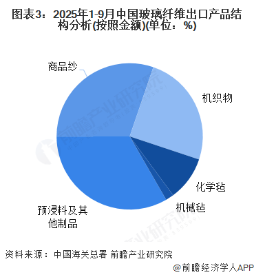 图表3:2025年1-9月中国玻璃纤维出口产品结构分析(按照金额)(单位:%)