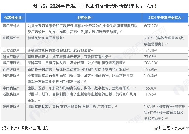 图表5:2024年传媒产业代表性企业营收情况(单位:亿元)