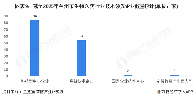 图表9:截至2025年兰州市生物医药行业技术领先企业数量统计(单位:家)