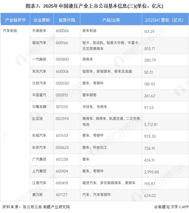 图表7:2025年中国液压产业上市公司基本信息(三)(单位:亿元)