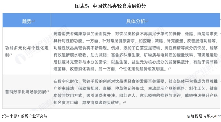 图表5:中国饮品类轻食发展趋势