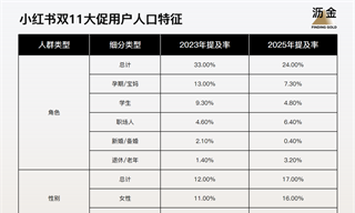 扒了上万条消费者数据,大家对双11是真麻了