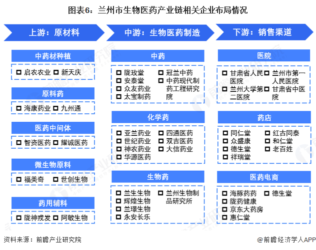 图表6:兰州市生物医药产业链相关企业布局情况