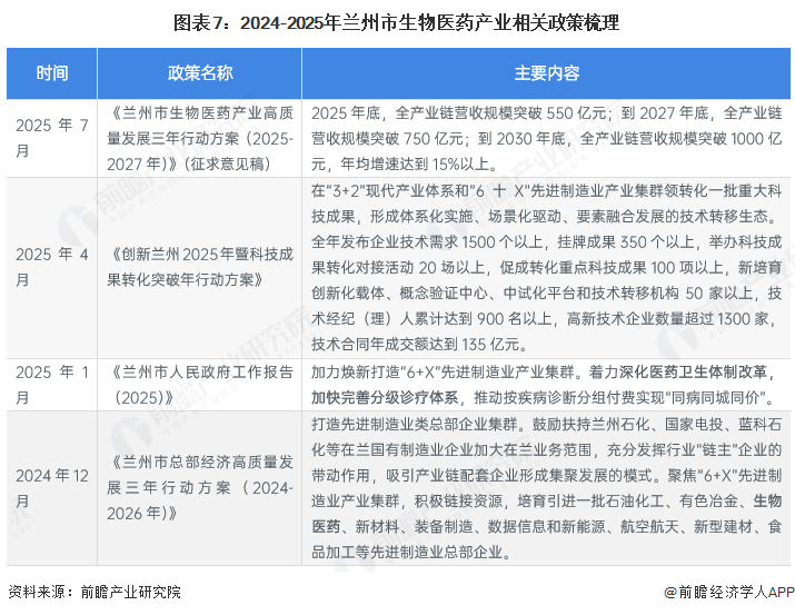 图表7:2024-2025年兰州市生物医药产业相关政策梳理