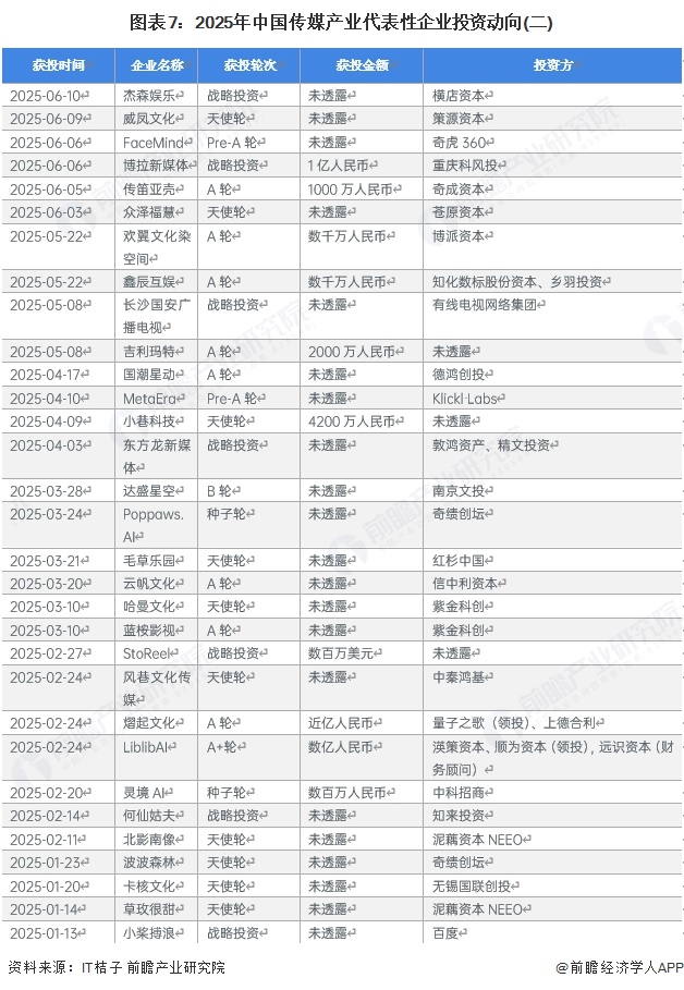图表7:2025年中国传媒产业代表性企业投资动向(二)