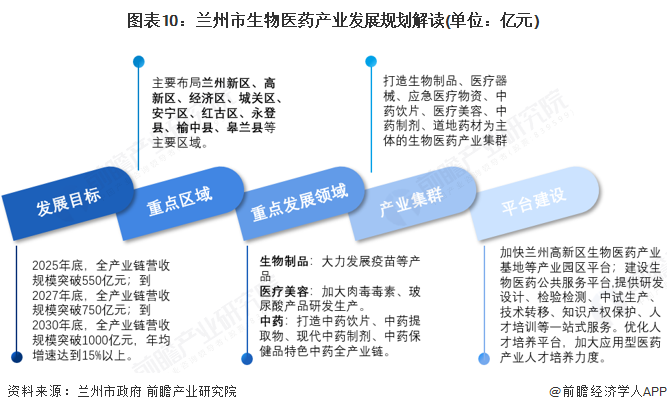 图表10:兰州市生物医药产业发展规划解读(单位:亿元)