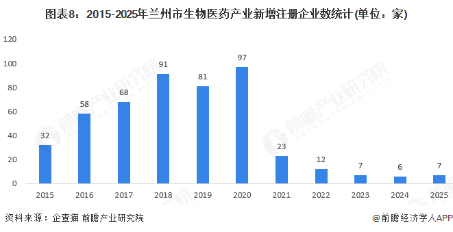 图表8:2015-2025年兰州市生物医药产业新增注册企业数统计(单位:家)
