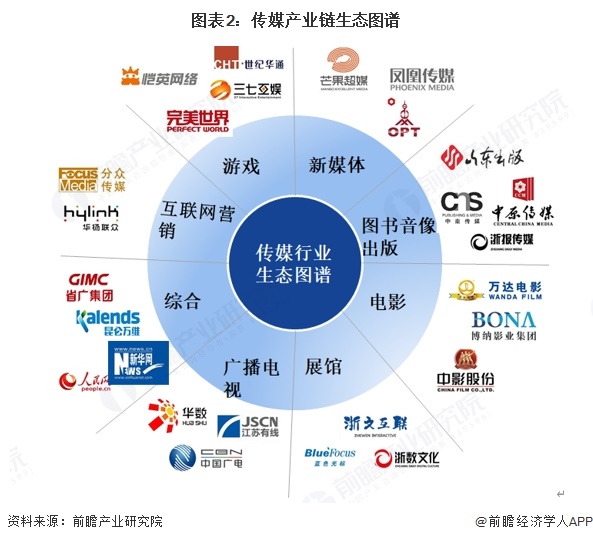 图表2:传媒产业链生态图谱