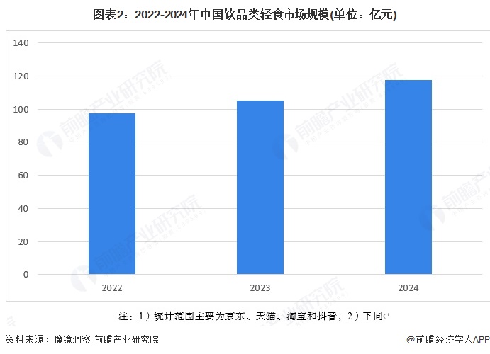 图表2:2022-2024年中国饮品类轻食市场规模(单位:亿元)