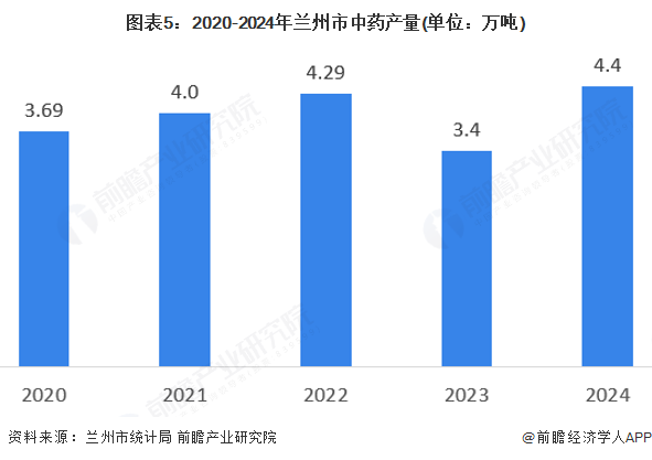 图表5:2020-2024年兰州市中药产量(单位:万吨)