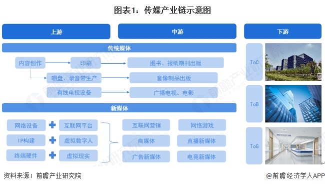 图表1:传媒产业链示意图