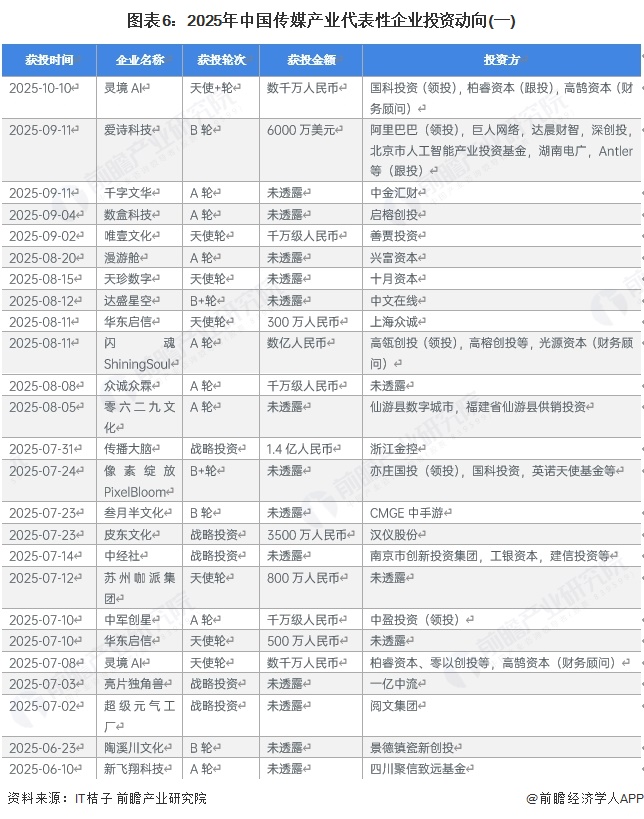 图表6:2025年中国传媒产业代表性企业投资动向(一)