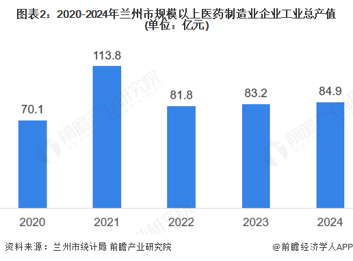图表2:2020-2024年兰州市规模以上医药制造业企业工业总产值(单位:亿元)