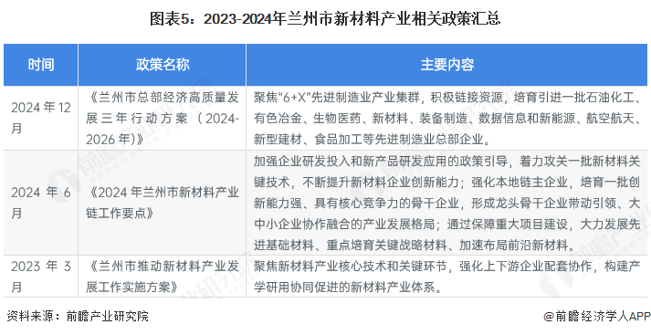 图表5:2023-2024年兰州市新材料产业相关政策汇总