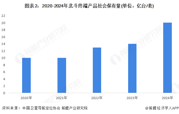 图表2:2020-2024年北斗终端产品社会保有量(单位:亿台/套)