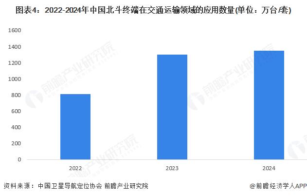 图表4:2022-2024年中国北斗终端在交通运输领域的应用数量(单位:万台/套)