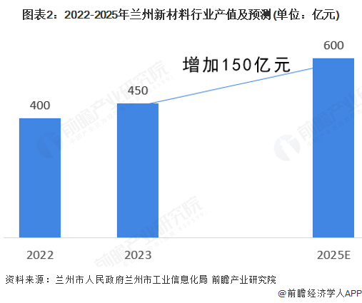 图表2:2022-2025年兰州新材料行业产值及预测(单位:亿元)