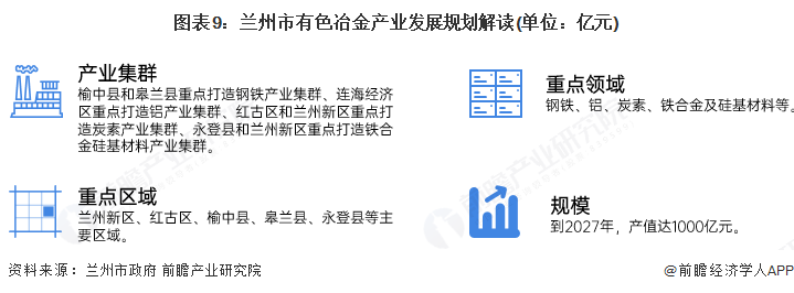 图表9：兰州市有色冶金产业发展规划解读(单位：亿元)