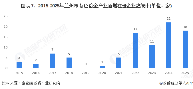图表7：2015-2025年兰州市有色冶金产业新增注册企业数统计(单位：家)