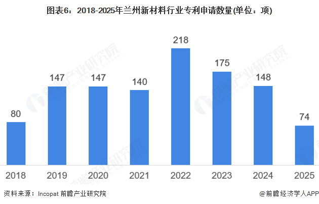 图表6:2018-2025年兰州新材料行业专利申请数量(单位:项)