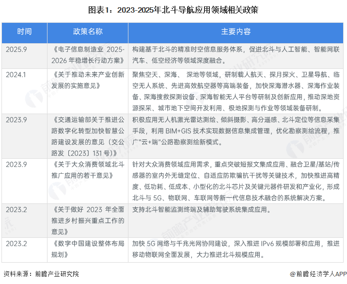 图表1:2023-2025年北斗导航应用领域相关政策