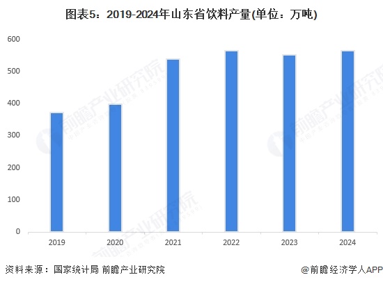 图表5:2019-2024年山东省饮料产量(单位:万吨)