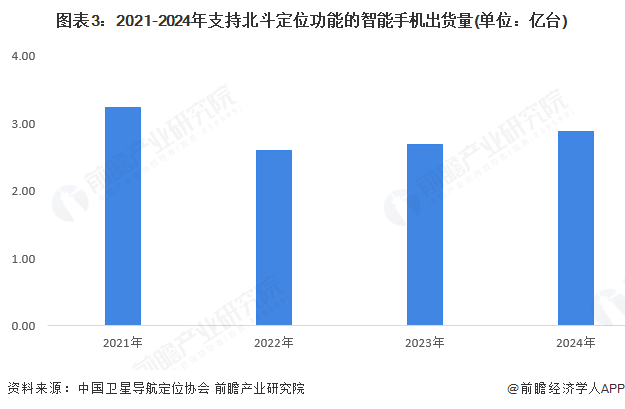 图表3:2021-2024年支持北斗定位功能的智能手机出货量(单位:亿台)