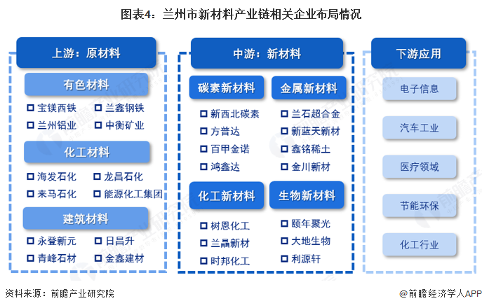 图表4:兰州市新材料产业链相关企业布局情况
