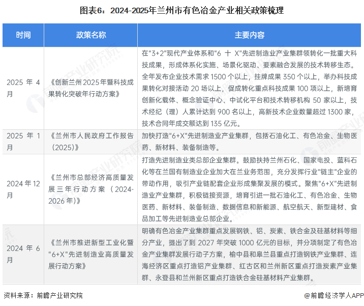 图表6：2024-2025年兰州市有色冶金产业相关政策梳理