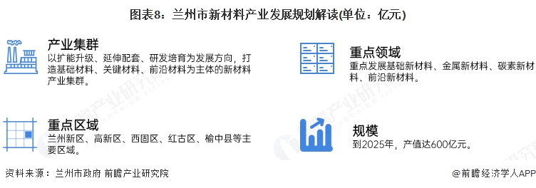 图表8:兰州市新材料产业发展规划解读(单位:亿元)