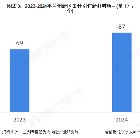 图表3:2023-2024年兰州新区累计引进新材料项目(单位:个)