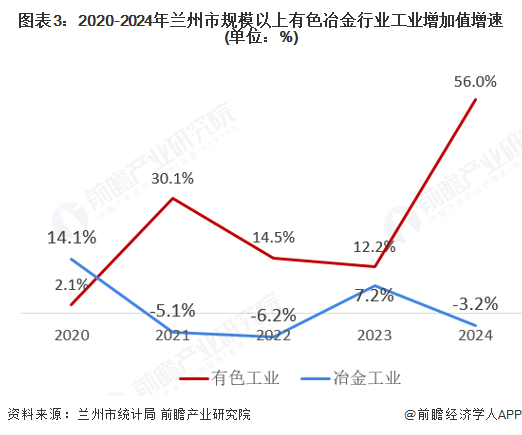 图表3：2020-2024年兰州市规模以上有色冶金行业工业增加值增速(单位：%)