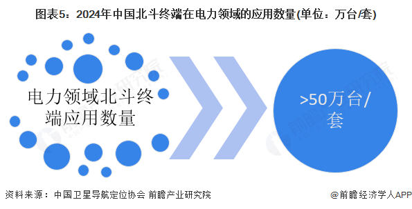 图表5:2024年中国北斗终端在电力领域的应用数量(单位:万台/套)