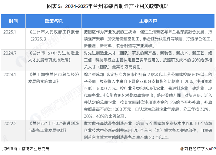 图表5:2024-2025年兰州市装备制造产业相关政策梳理