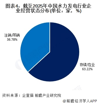 图表4：截至2025年中国水力发电行业企业经营状态分布(单位：家，%)