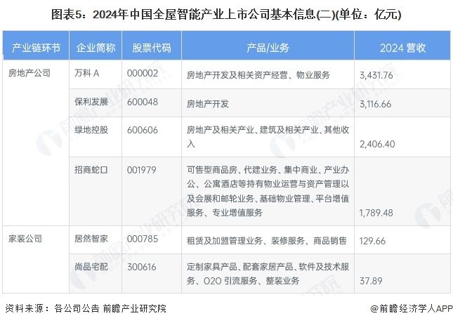 图表5：2024年中国全屋智能产业上市公司基本信息(二)(单位：亿元)